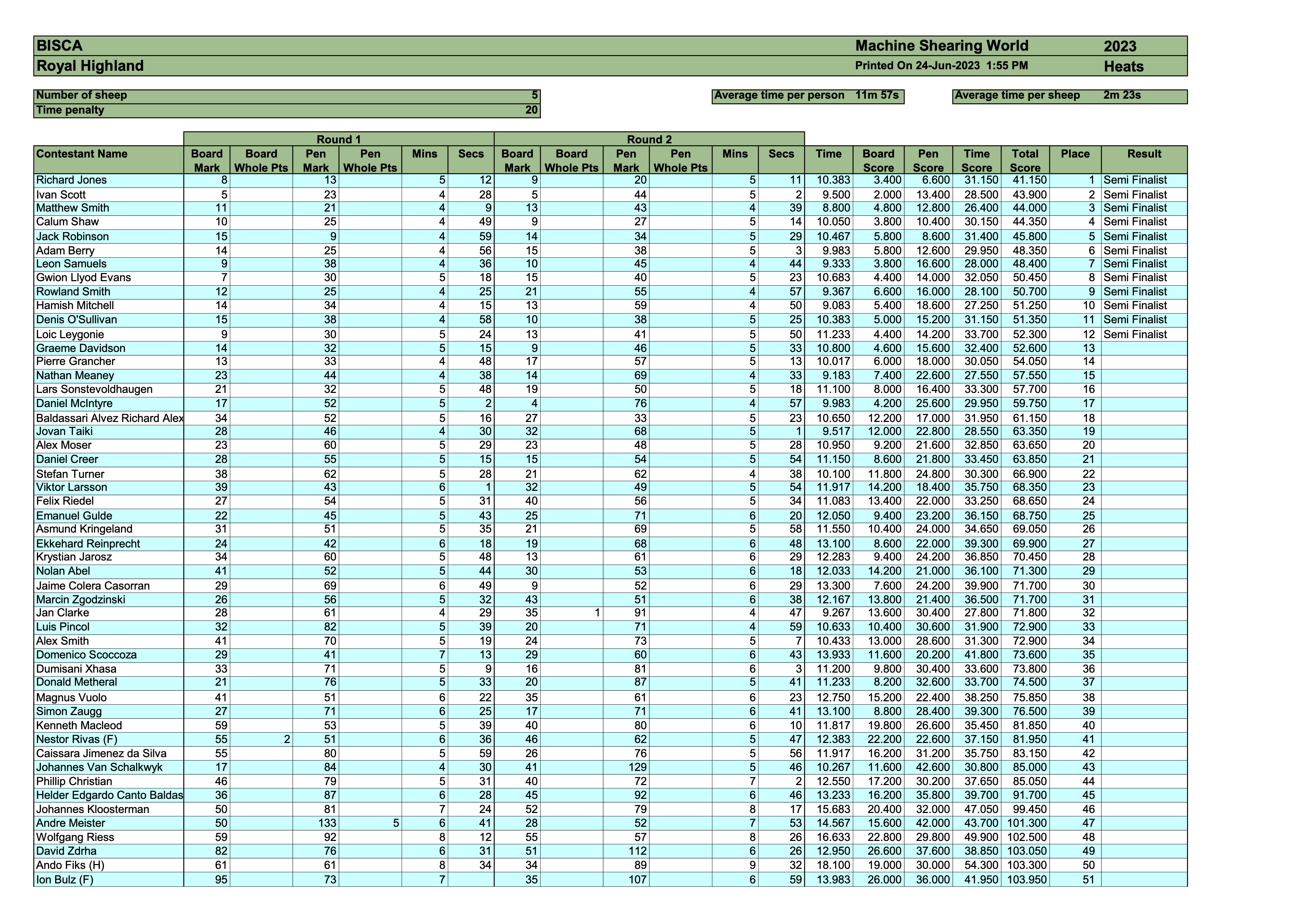 machine shearing-world-championships-round-1-and-2